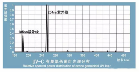 光解光催化廢氣處理用紫外線(xiàn)燈應(yīng)用技術(shù)探討（之三）